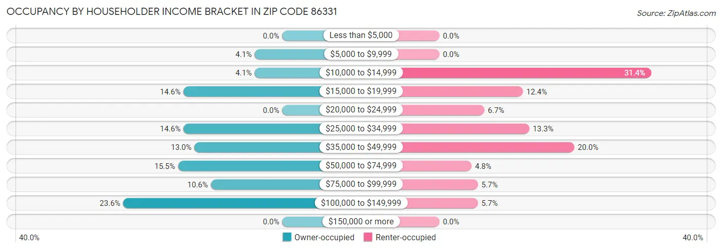 Occupancy by Householder Income Bracket in Zip Code 86331