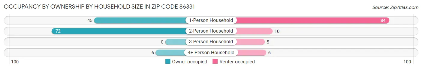 Occupancy by Ownership by Household Size in Zip Code 86331