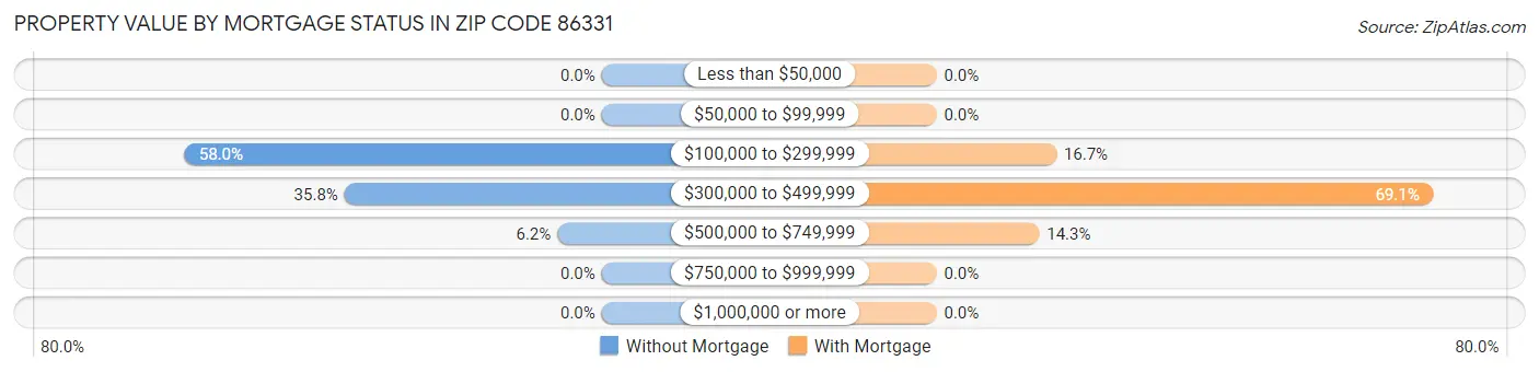 Property Value by Mortgage Status in Zip Code 86331
