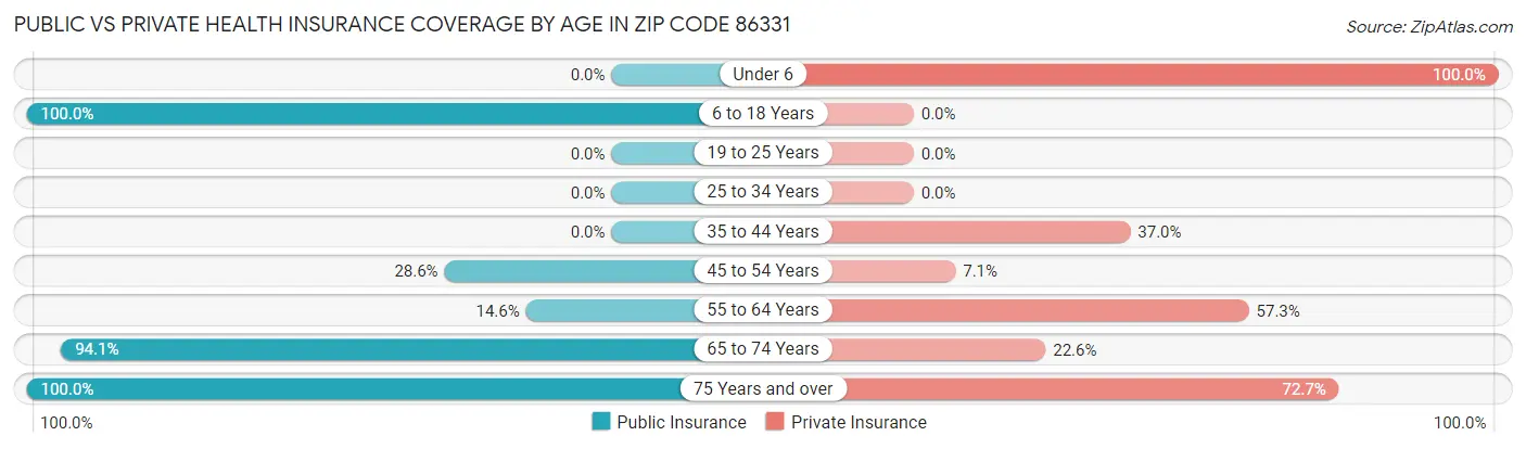 Public vs Private Health Insurance Coverage by Age in Zip Code 86331