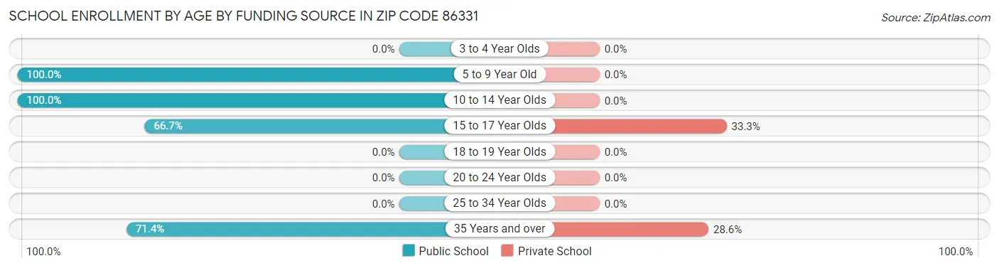 School Enrollment by Age by Funding Source in Zip Code 86331