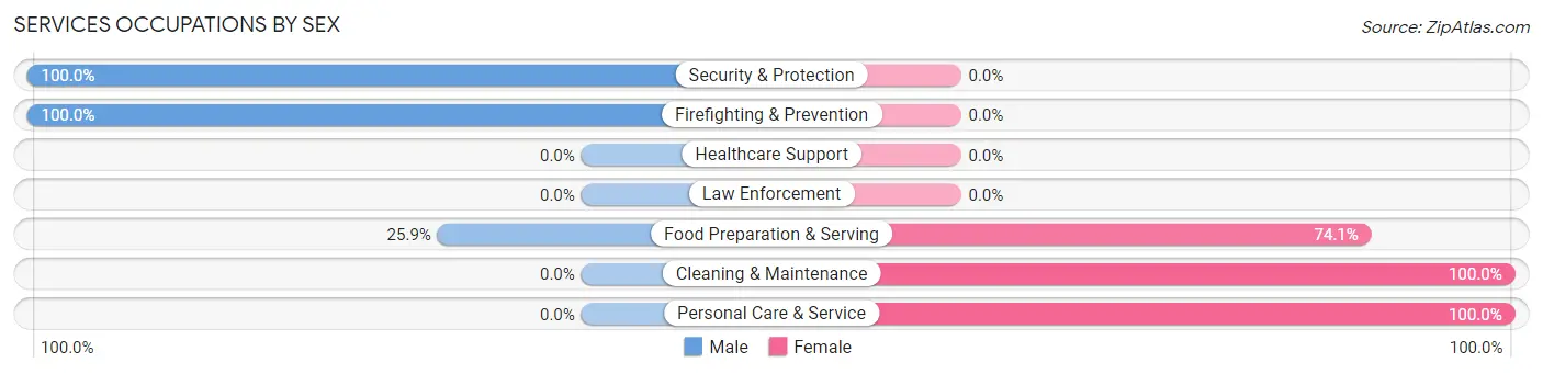 Services Occupations by Sex in Zip Code 86331