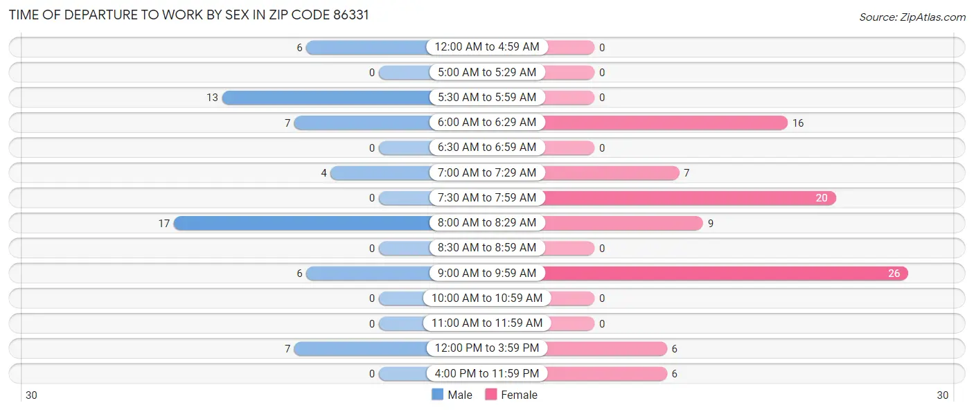 Time of Departure to Work by Sex in Zip Code 86331