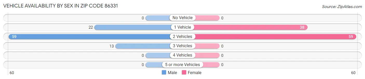 Vehicle Availability by Sex in Zip Code 86331