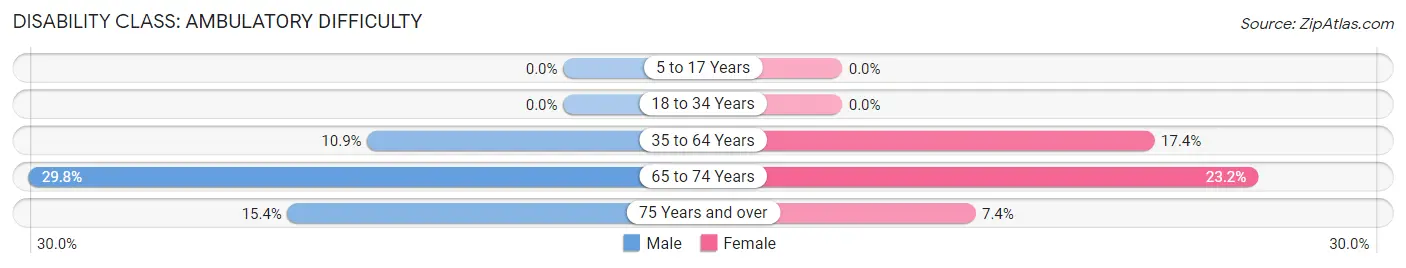 Disability in Zip Code 86333: <span>Ambulatory Difficulty</span>