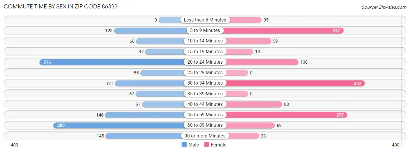 Commute Time by Sex in Zip Code 86333