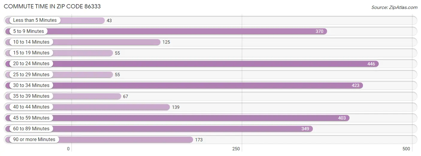 Commute Time in Zip Code 86333