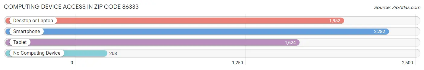 Computing Device Access in Zip Code 86333