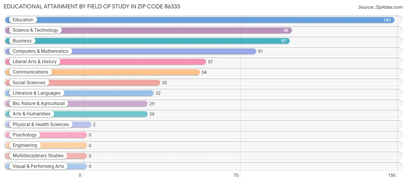 Educational Attainment by Field of Study in Zip Code 86333