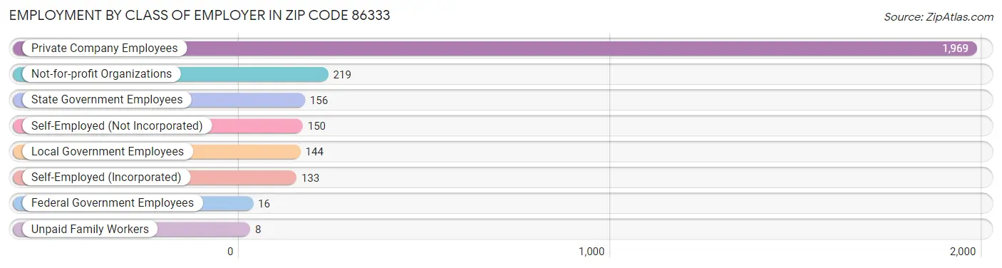 Employment by Class of Employer in Zip Code 86333