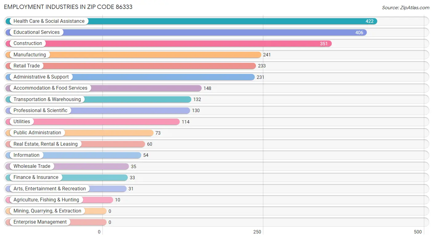 Employment Industries in Zip Code 86333