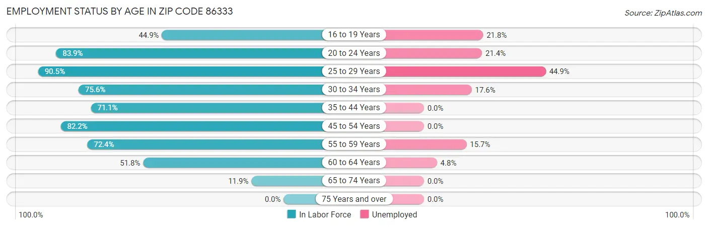 Employment Status by Age in Zip Code 86333