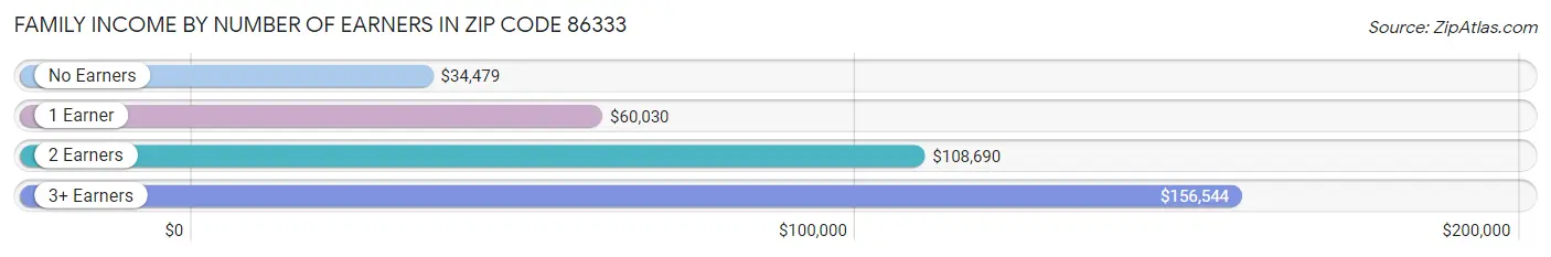 Family Income by Number of Earners in Zip Code 86333