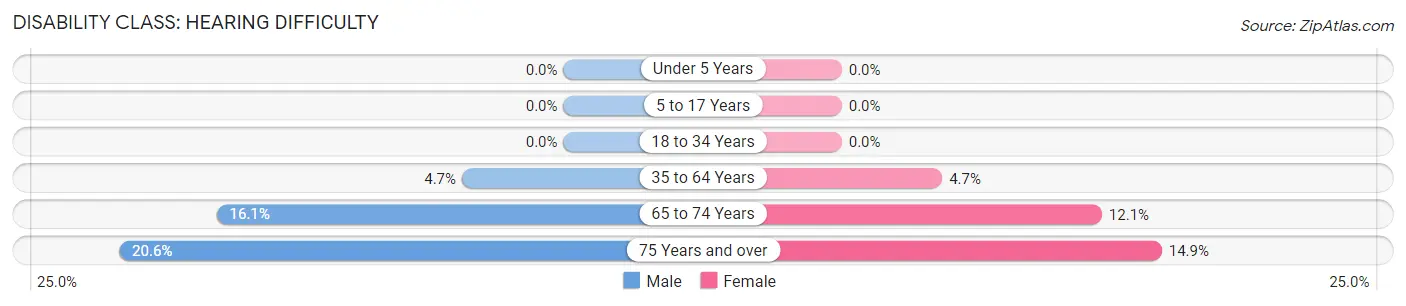 Disability in Zip Code 86333: <span>Hearing Difficulty</span>