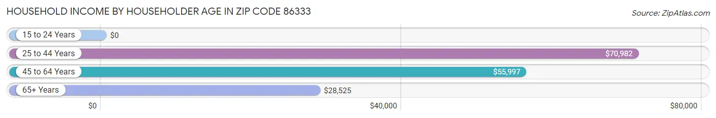 Household Income by Householder Age in Zip Code 86333