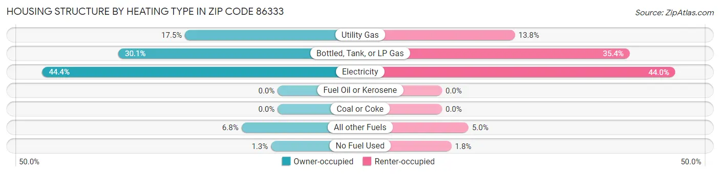 Housing Structure by Heating Type in Zip Code 86333