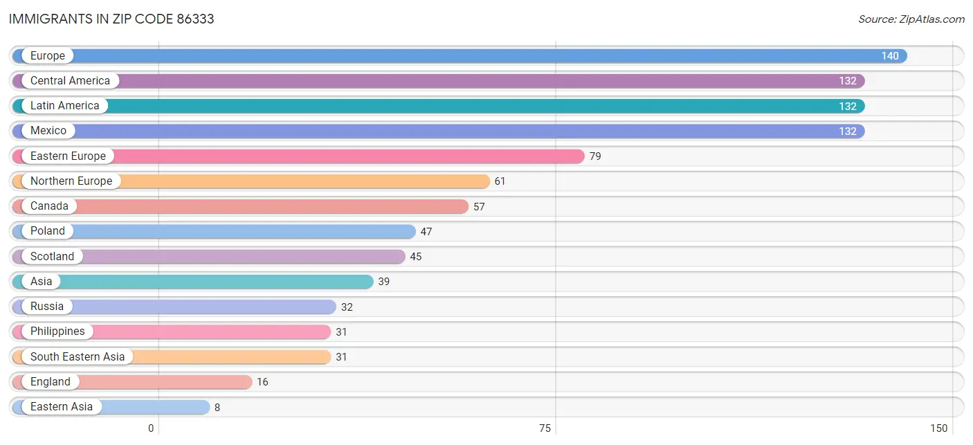 Immigrants in Zip Code 86333