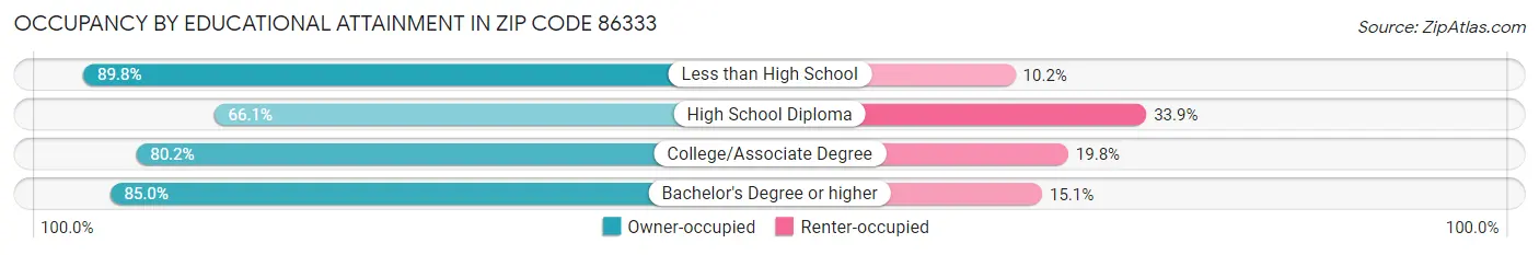 Occupancy by Educational Attainment in Zip Code 86333