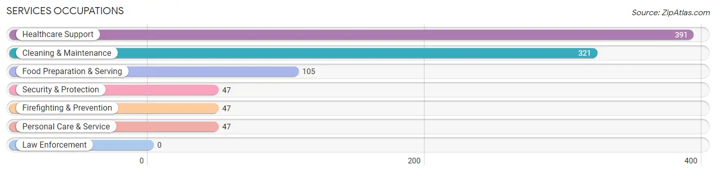 Services Occupations in Zip Code 86333