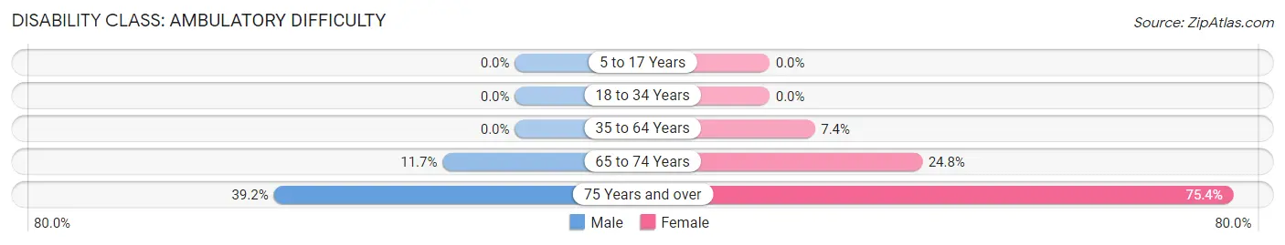 Disability in Zip Code 86334: <span>Ambulatory Difficulty</span>