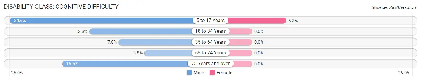 Disability in Zip Code 86334: <span>Cognitive Difficulty</span>