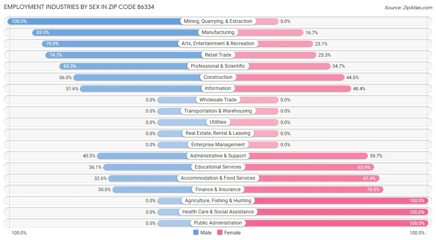 Employment Industries by Sex in Zip Code 86334