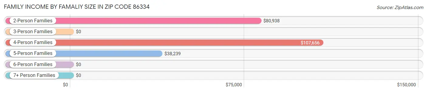 Family Income by Famaliy Size in Zip Code 86334