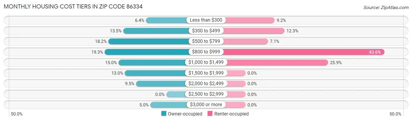 Monthly Housing Cost Tiers in Zip Code 86334