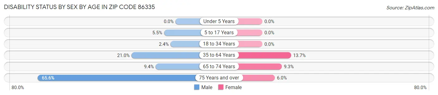 Disability Status by Sex by Age in Zip Code 86335