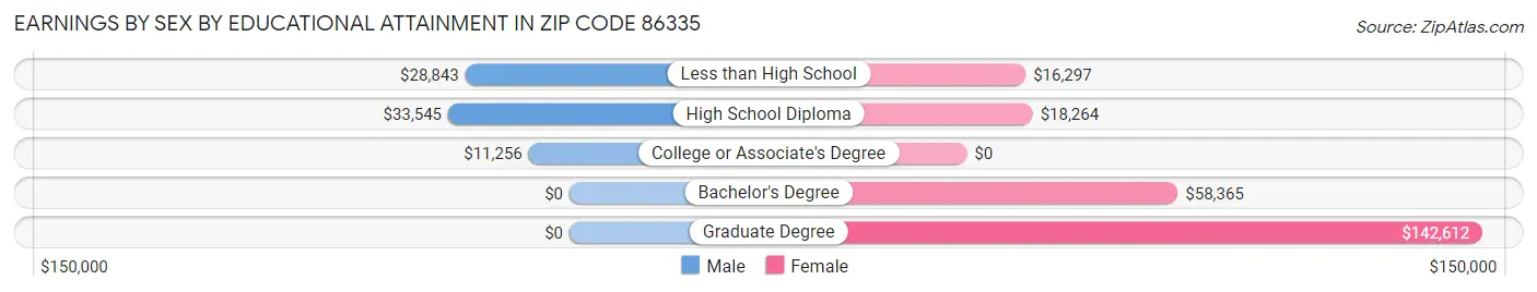 Earnings by Sex by Educational Attainment in Zip Code 86335