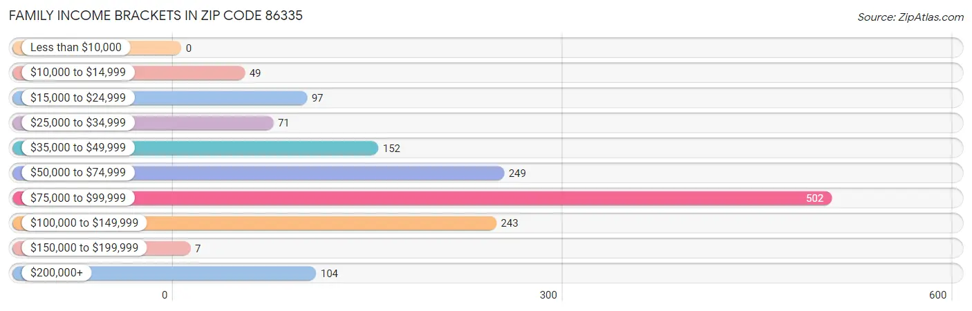 Family Income Brackets in Zip Code 86335