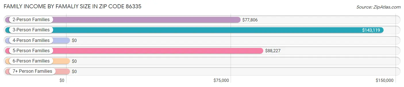 Family Income by Famaliy Size in Zip Code 86335