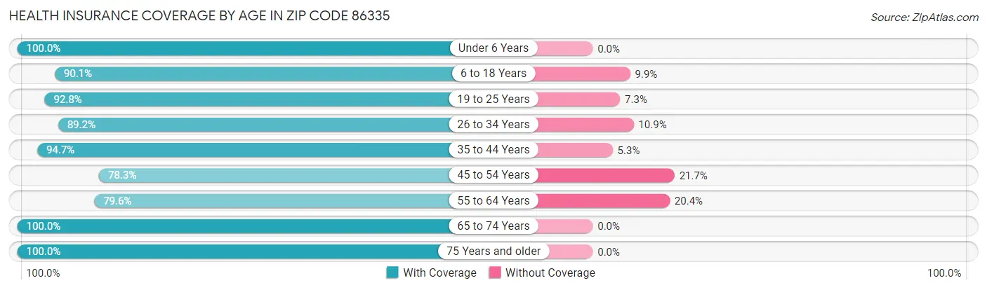 Health Insurance Coverage by Age in Zip Code 86335
