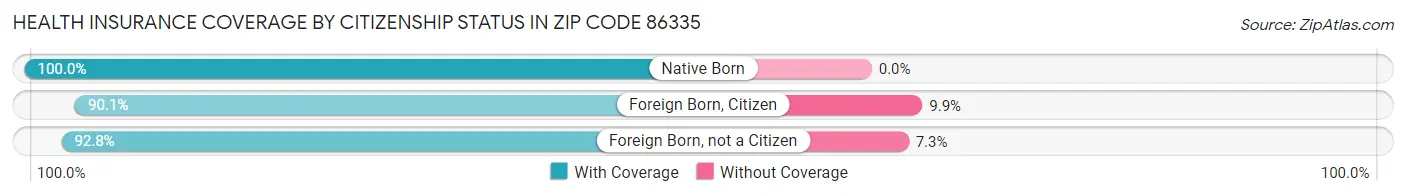 Health Insurance Coverage by Citizenship Status in Zip Code 86335