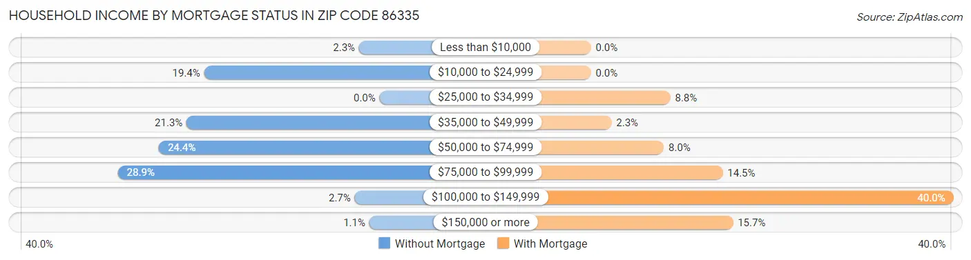 Household Income by Mortgage Status in Zip Code 86335
