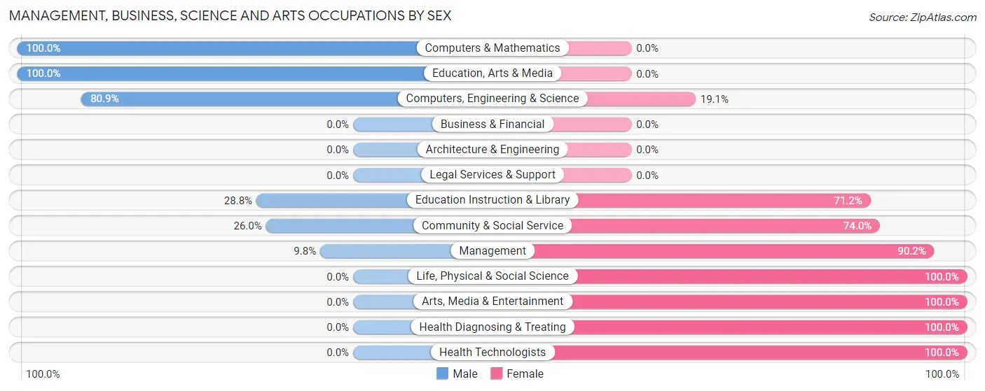 Management, Business, Science and Arts Occupations by Sex in Zip Code 86335