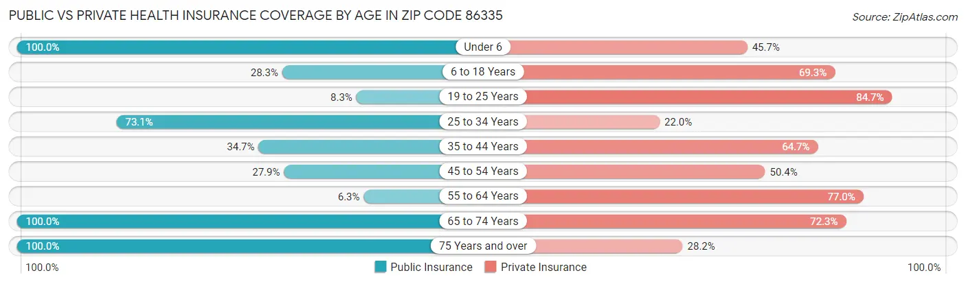Public vs Private Health Insurance Coverage by Age in Zip Code 86335