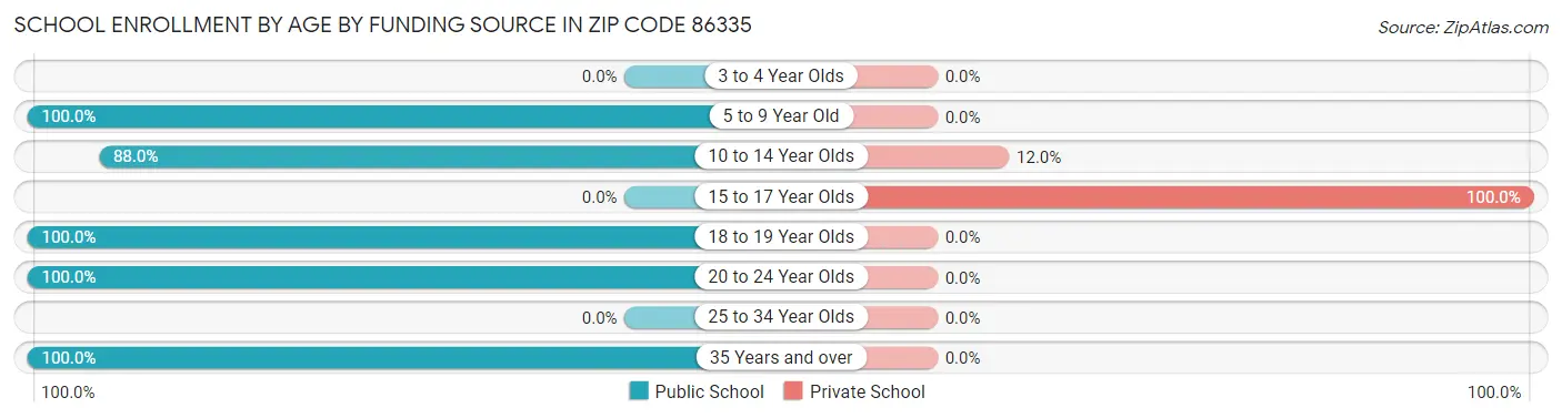 School Enrollment by Age by Funding Source in Zip Code 86335