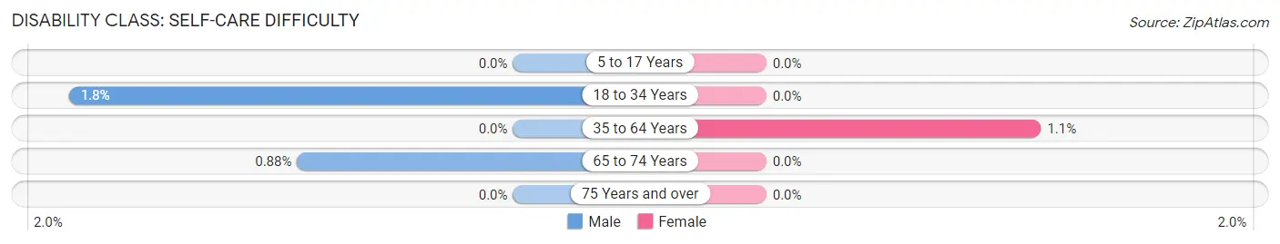 Disability in Zip Code 86335: <span>Self-Care Difficulty</span>