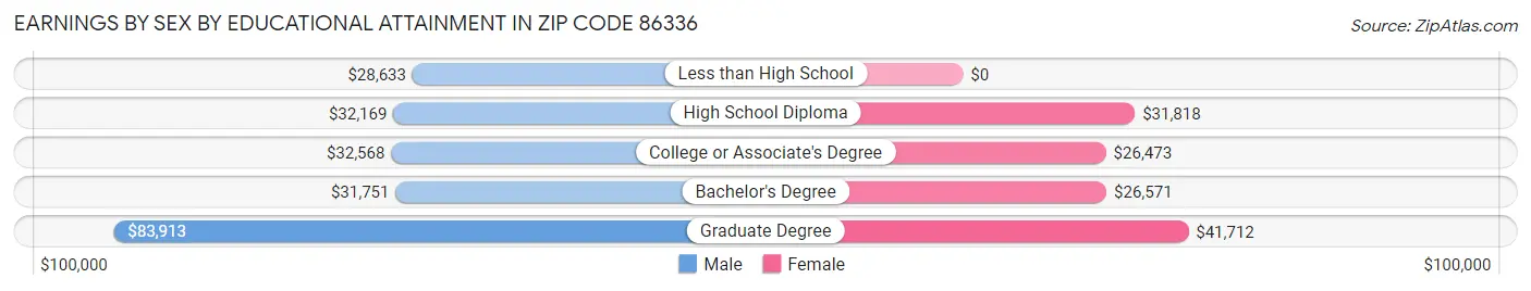 Earnings by Sex by Educational Attainment in Zip Code 86336