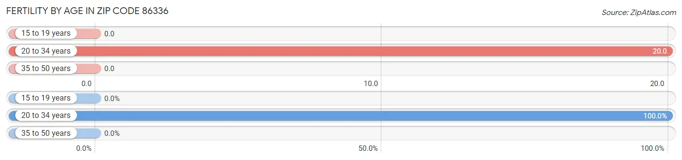 Female Fertility by Age in Zip Code 86336