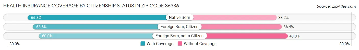 Health Insurance Coverage by Citizenship Status in Zip Code 86336