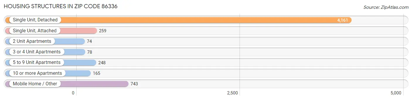 Housing Structures in Zip Code 86336
