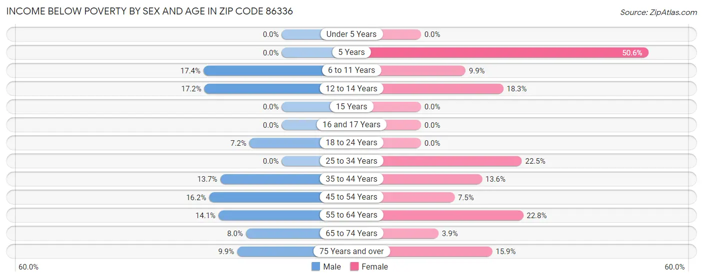 Income Below Poverty by Sex and Age in Zip Code 86336