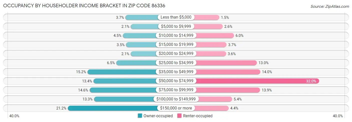 Occupancy by Householder Income Bracket in Zip Code 86336