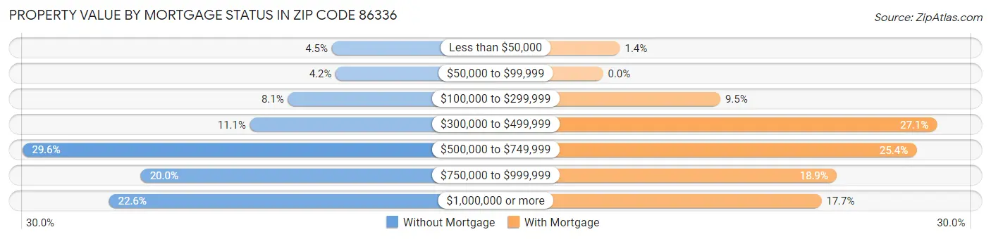 Property Value by Mortgage Status in Zip Code 86336
