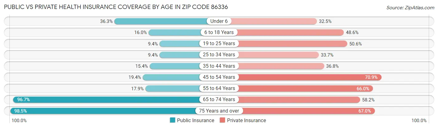 Public vs Private Health Insurance Coverage by Age in Zip Code 86336