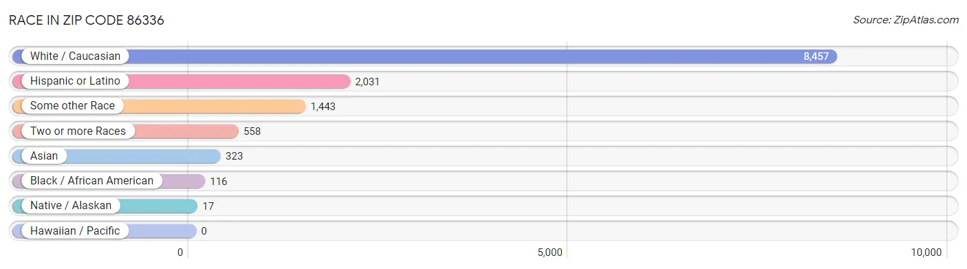 Race in Zip Code 86336