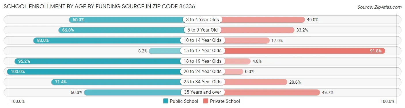 School Enrollment by Age by Funding Source in Zip Code 86336