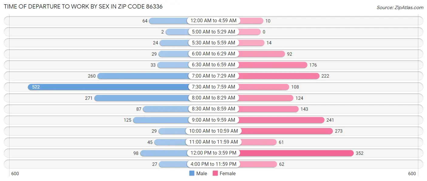 Time of Departure to Work by Sex in Zip Code 86336